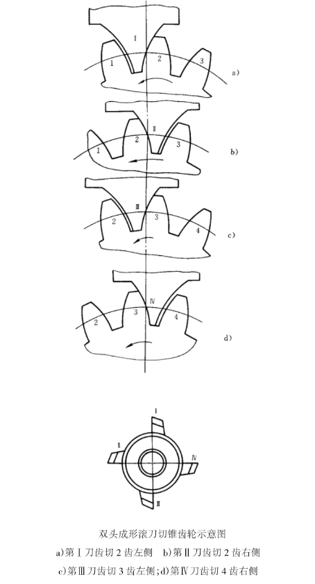 双头成形滚刀滚切锥齿轮示意图